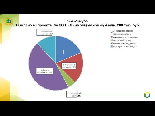 2-й конкурс Заявлено 43 проекта (34 СО НКО) на общую сумму 4 млн. 200 тыс. руб.