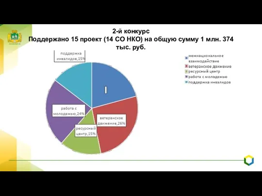 2-й конкурс Поддержано 15 проект (14 СО НКО) на общую сумму 1 млн. 374 тыс. руб.