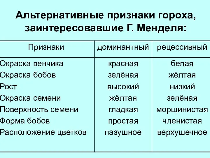 Альтернативные признаки гороха, заинтересовавшие Г. Менделя: