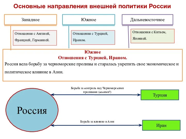 Южное Отношения с Турцией, Ираном. Россия вела борьбу за черноморские проливы и