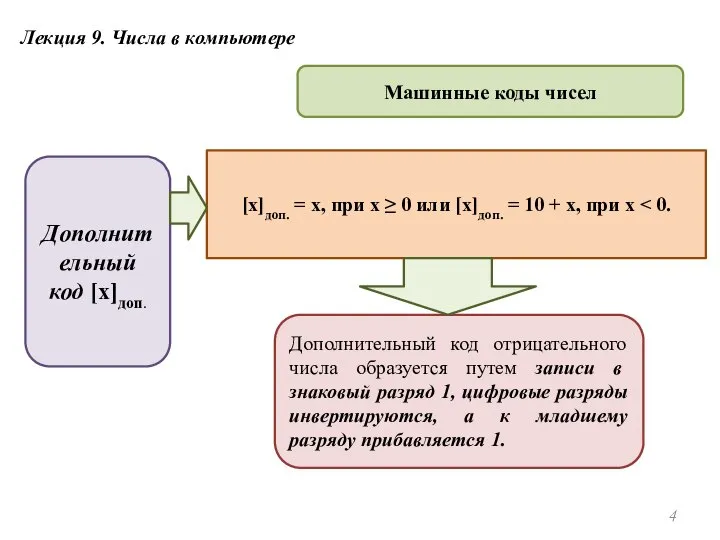 Лекция 9. Числа в компьютере Машинные коды чисел Дополнительный код [x]доп. [x]доп.