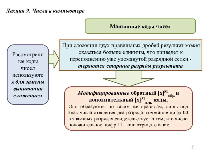 Лекция 9. Числа в компьютере Машинные коды чисел Рассмотренные коды чисел используются