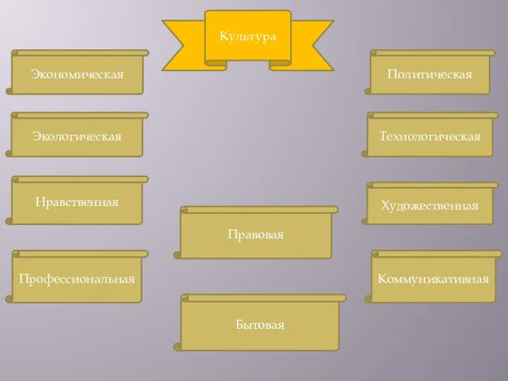 Культура Экономическая Экологическая Нравственная Профессиональная Политическая Технологическая Правовая Бытовая Коммуникативная Художественная