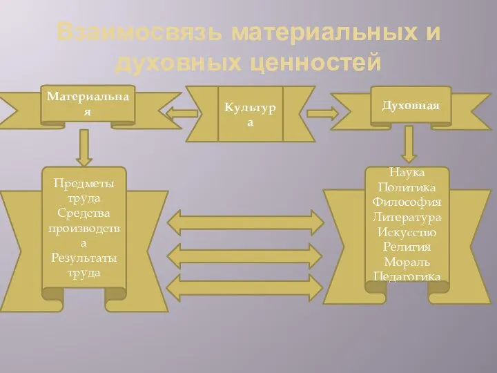 Взаимосвязь материальных и духовных ценностей Культура Материальная Духовная Предметы труда Средства производства