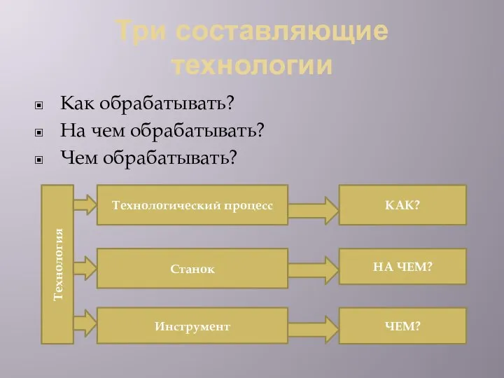 Три составляющие технологии Как обрабатывать? На чем обрабатывать? Чем обрабатывать? Технология Технологический