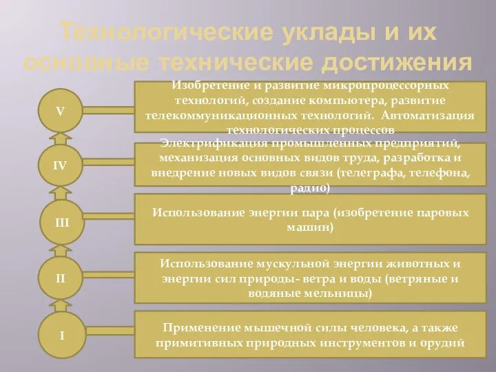 Технологические уклады и их основные технические достижения Применение мышечной силы человека, а