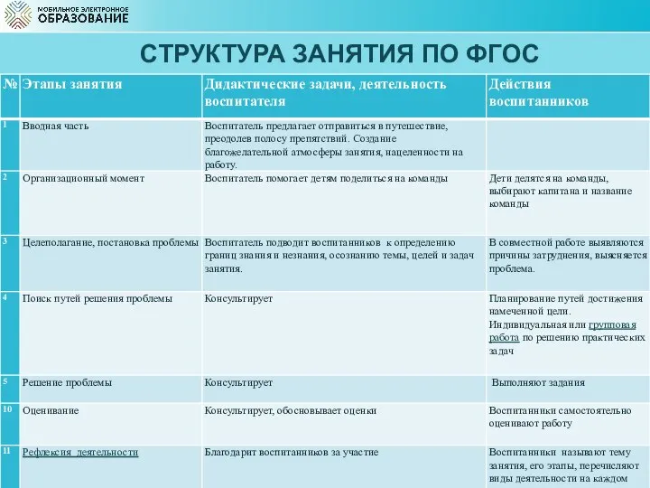 СТРУКТУРА ЗАНЯТИЯ ПО ФГОС