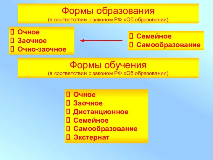 Формы образования (в соответствии с законом РФ «Об образовании) Очное Заочное Дистанционное