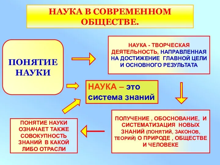 НАУКА В СОВРЕМЕННОМ ОБЩЕСТВЕ. ПОНЯТИЕ НАУКИ НАУКА - ТВОРЧЕСКАЯ ДЕЯТЕЛЬНОСТЬ, НАПРАВЛЕННАЯ НА