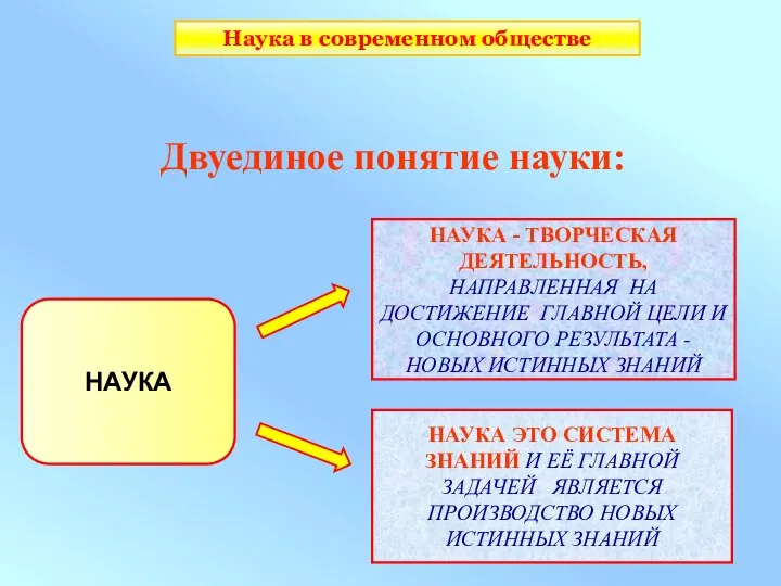 Наука в современном обществе Двуединое понятие науки: НАУКА НАУКА ЭТО СИСТЕМА ЗНАНИЙ