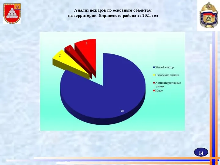 Анализ пожаров по основным объектам на территории Ядринского района за 2021 год 14