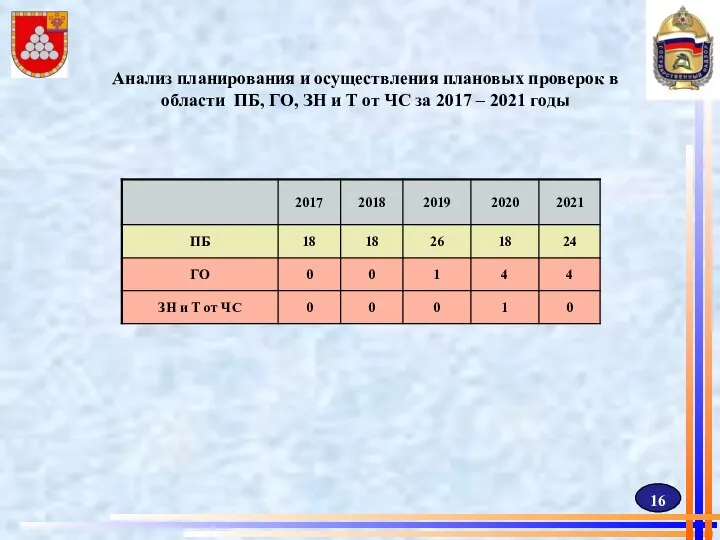 Анализ планирования и осуществления плановых проверок в области ПБ, ГО, ЗН и