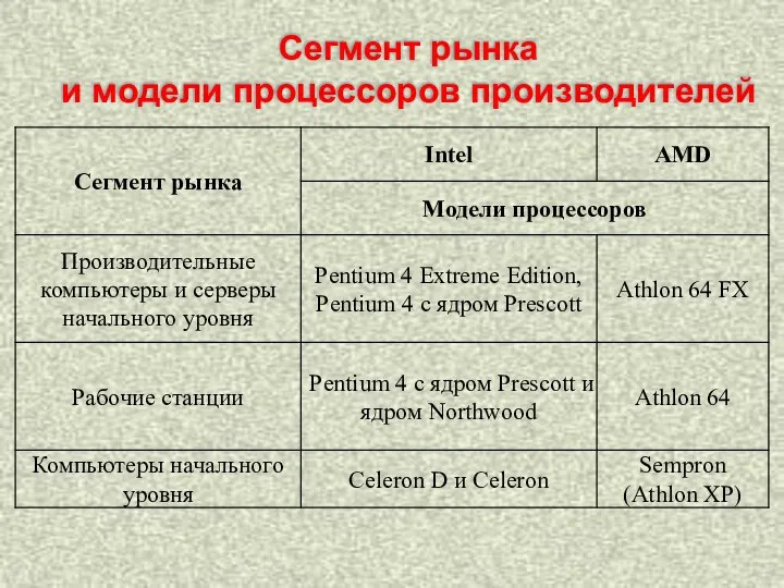 Сегмент рынка и модели процессоров производителей