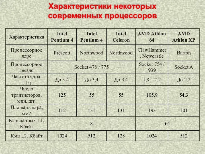 Характеристики некоторых современных процессоров