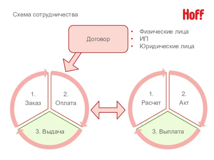 Договор Физические лица ИП Юридические лица Схема сотрудничества