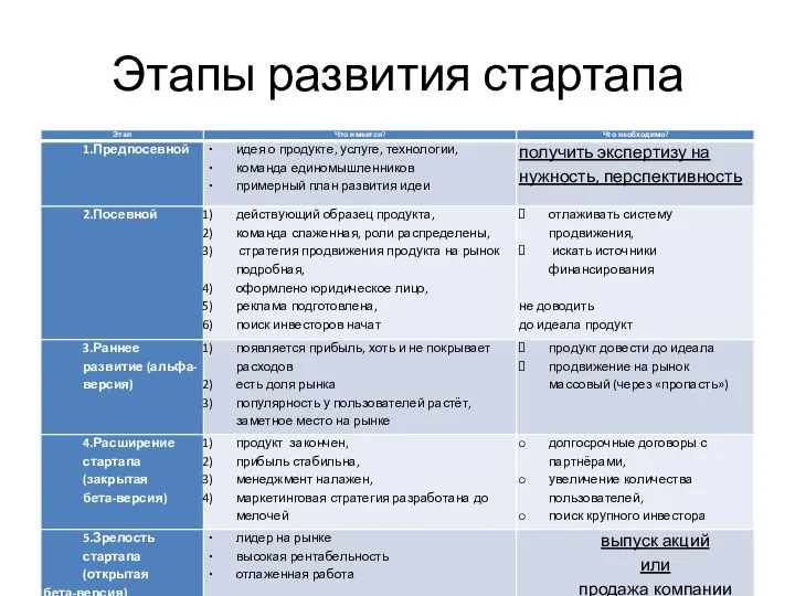 Этапы развития стартапа