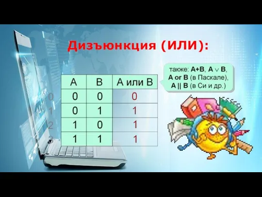 Дизъюнкция (ИЛИ):