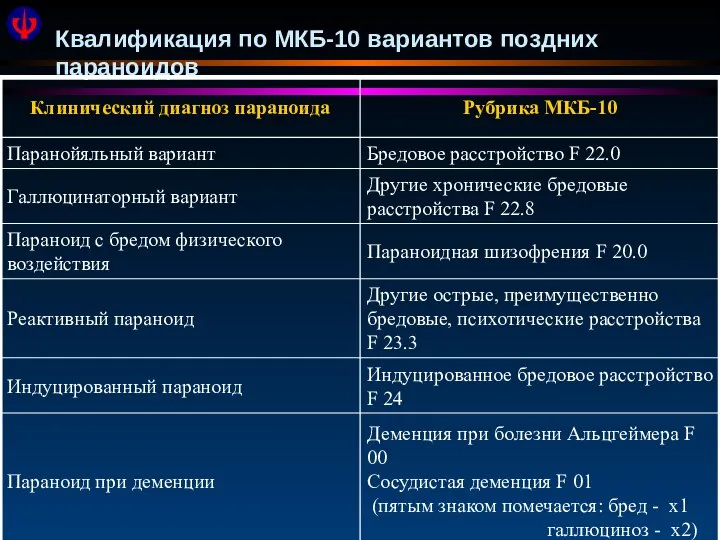 Квалификация по МКБ-10 вариантов поздних параноидов