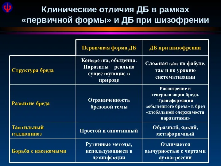 Клинические отличия ДБ в рамках «первичной формы» и ДБ при шизофрении