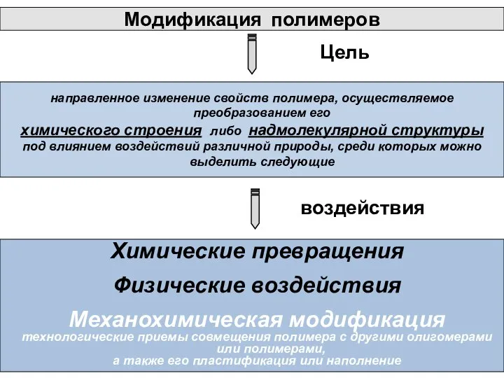 Модификация полимеров направленное изменение свойств полимера, осуществляемое преобразованием его химического строения либо