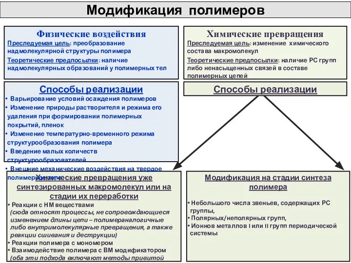 Модификация полимеров