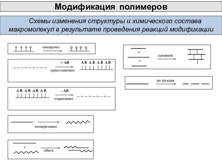 Схемы изменения структуры и химического состава макромолекул в результате проведения реакций модификации Модификация полимеров