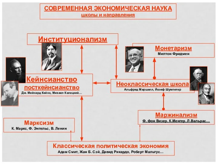 СОВРЕМЕННАЯ ЭКОНОМИЧЕСКАЯ НАУКА школы и направления Классическая политическая экономия Адам Смит, Жан