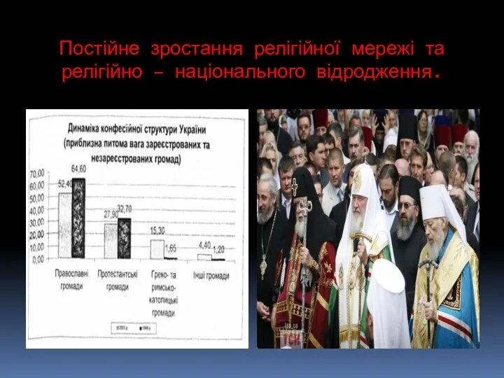 Постійне зростання релігійної мережі та релігійно – національного відродження.