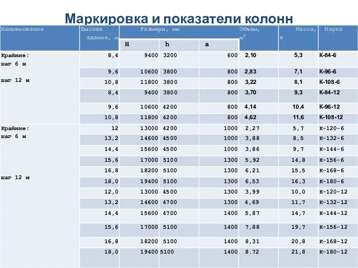 Маркировка и показатели колонн