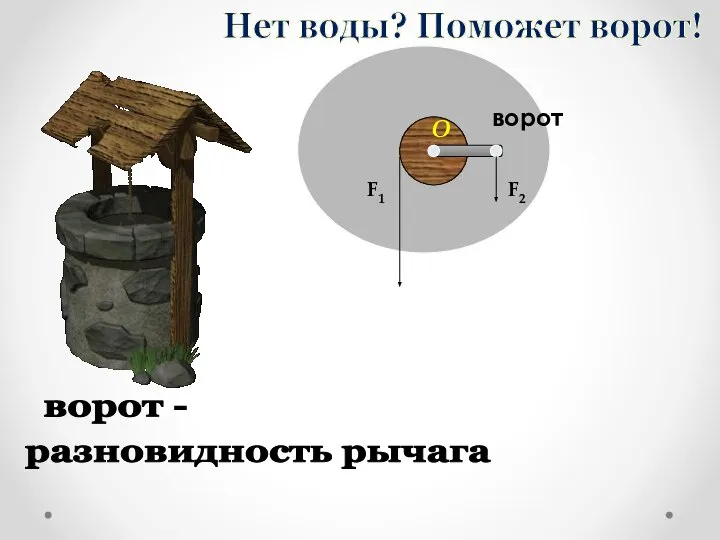 Нет воды? Поможет ворот! ворот - разновидность рычага ворот F1 F2 O