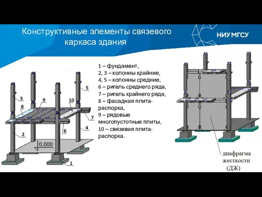 Конструктивные элементы связевого каркаса здания 1 – фундамент, 2, 3 – колонны