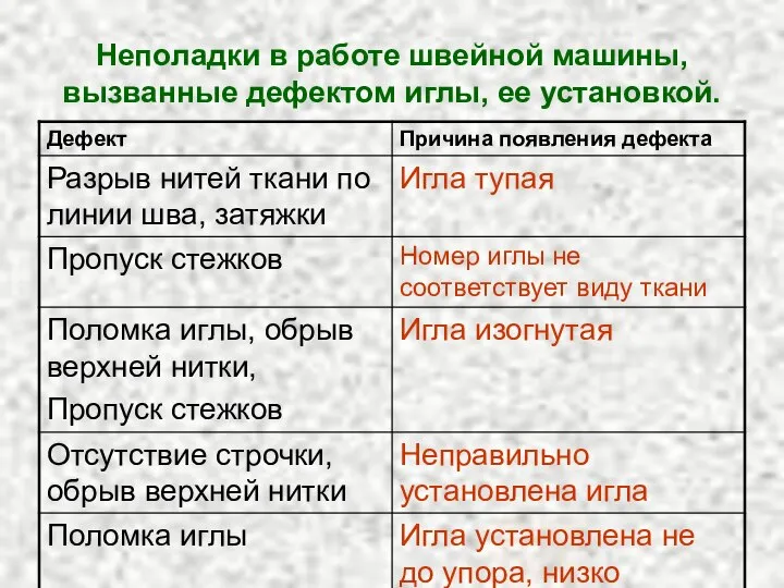 Неполадки в работе швейной машины, вызванные дефектом иглы, ее установкой.