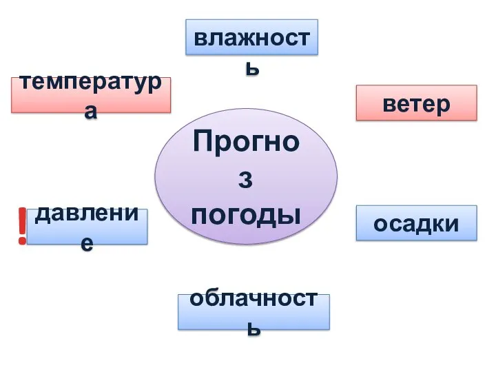 Прогноз погоды температура облачность осадки давление ветер влажность !