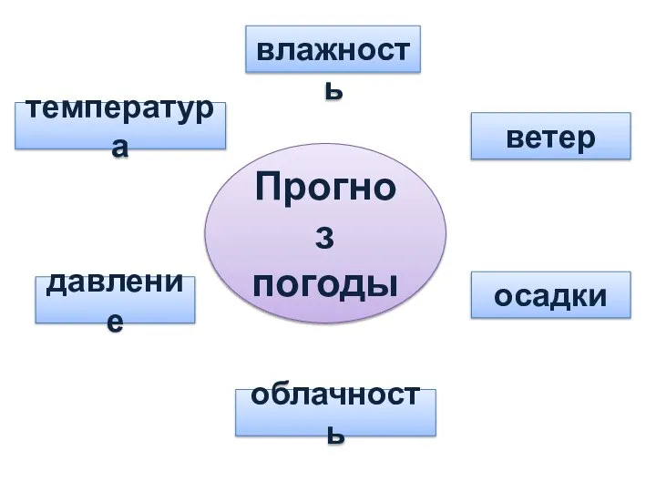 Прогноз погоды температура облачность осадки давление ветер влажность