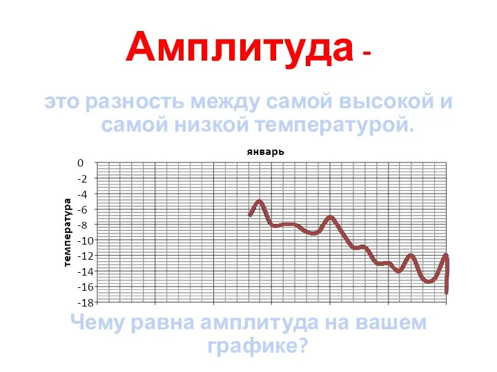 Амплитуда - это разность между самой высокой и самой низкой температурой. Чему