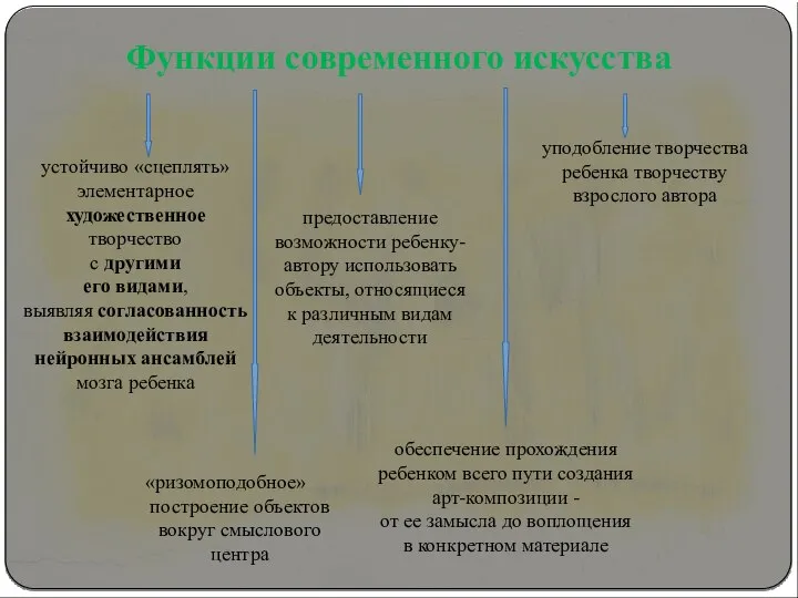 Функции современного искусства устойчиво «сцеплять» элементарное художественное творчество с другими его видами,