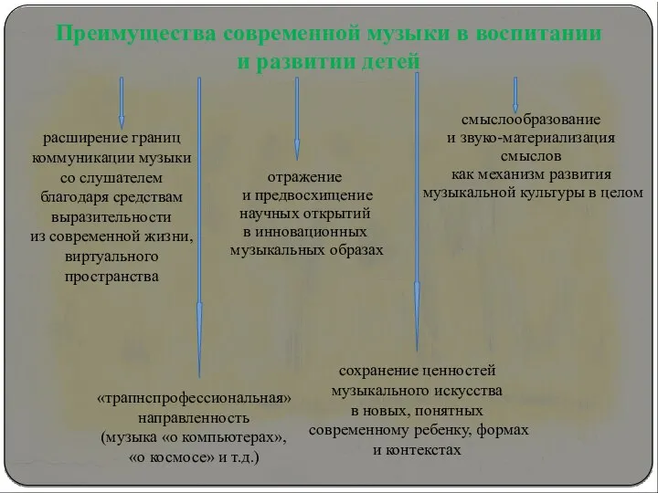 Преимущества современной музыки в воспитании и развитии детей расширение границ коммуникации музыки