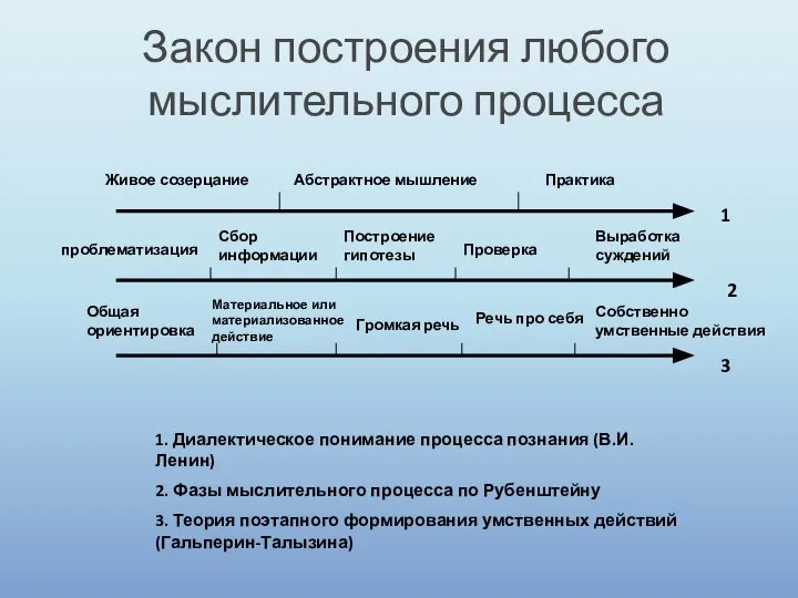 Закон построения любого мыслительного процесса Живое созерцание Абстрактное мышление Практика проблематизация Сбор