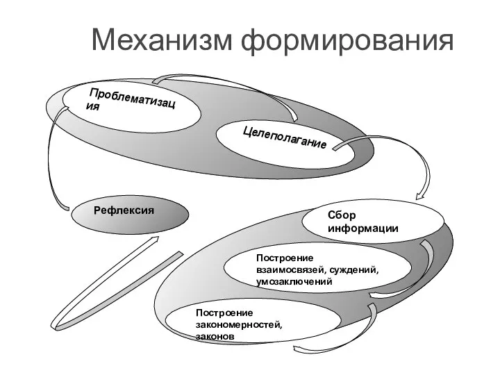 Механизм формирования