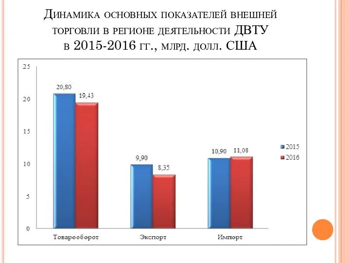 Динамика основных показателей внешней торговли в регионе деятельности ДВТУ в 2015-2016 гг., млрд. долл. США