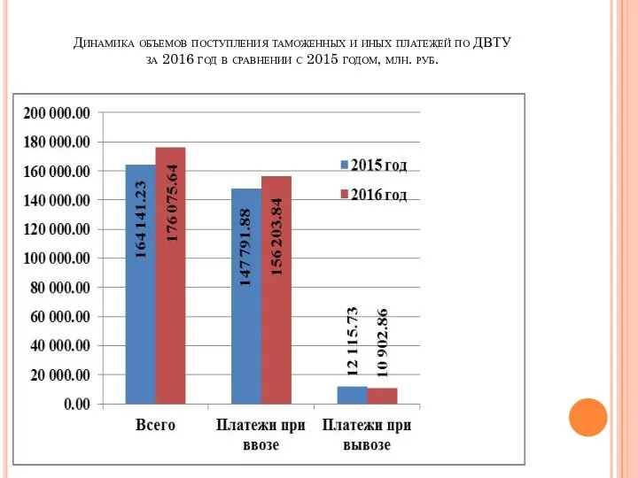 Динамика объемов поступления таможенных и иных платежей по ДВТУ за 2016 год