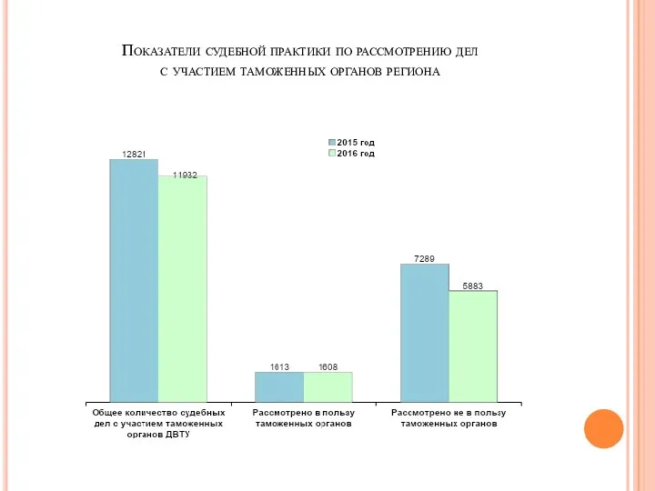 Показатели судебной практики по рассмотрению дел с участием таможенных органов региона