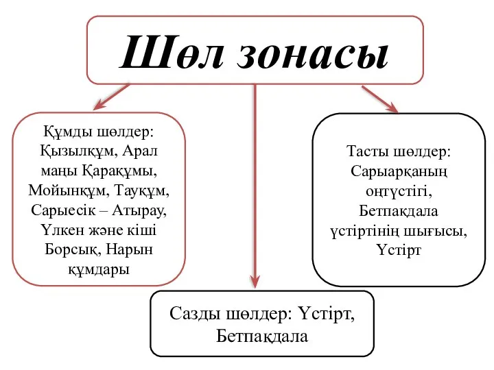 Шөл зонасы Құмды шөлдер: Қызылқұм, Арал маңы Қарақұмы, Мойынқұм, Тауқұм, Сарыесік –