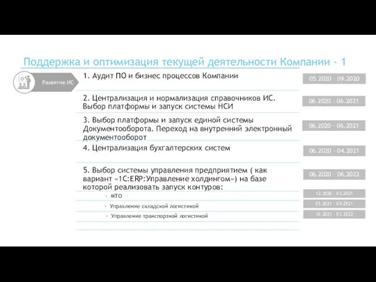 Поддержка и оптимизация текущей деятельности Компании - 1 06.2020 – 06.2021 06.2020