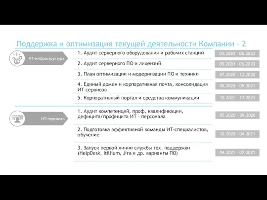 Поддержка и оптимизация текущей деятельности Компании - 2 05.2020 – 06.2020 05.2020