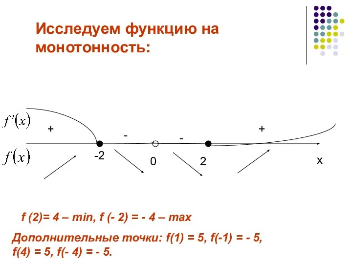 0 -2 2 - - + + Исследуем функцию на монотонность: х