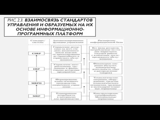 РИС. 2.3. ВЗАИМОСВЯЗЬ СТАНДАРТОВ УПРАВЛЕНИЯ И ОБРАЗУЕМЫХ НА ИХ ОСНОВЕ ИНФОРМАЦИОННО-ПРОГРАММНЫХ ПЛАТФОРМ