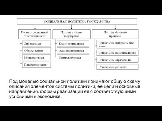 Под моделью социальной политики понимают общую схему описания элементов системы политики, ее