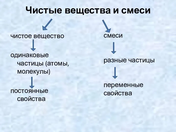 Чистые вещества и смеси чистое вещество одинаковые частицы (атомы, молекулы) постоянные свойства