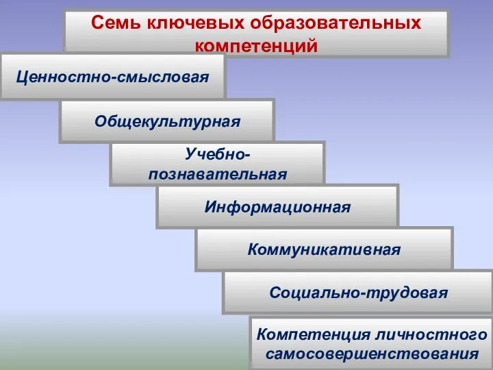 Семь ключевых образовательных компетенций Ценностно-смысловая Общекультурная Учебно-познавательная Информационная Коммуникативная Социально-трудовая Компетенция личностного самосовершенствования